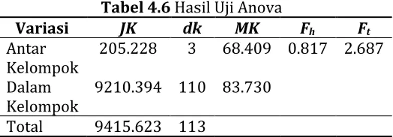 Tabel 4.6 Hasil Uji Anova  Variasi  JK  dk  MK  F h  F t  Antar  Kelompok  205.228  3  68.409  0.817  2.687  Dalam   Kelompok   9210.394  110  83.730  Total  9415.623  113 