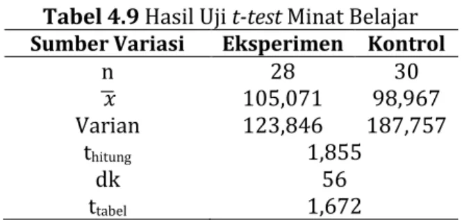 Tabel 4.9 Hasil Uji t-test Minat Belajar 