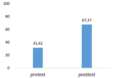 Gambar 4.6 Hasil Rata-rata Pretest dan Postest 31,4267,37020406080100pretestposttest