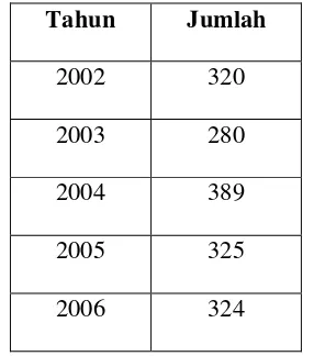 Tabel 1.1 Kasus Kekerasan dalam Rumah Tangga (KdRT) tahun 2002-2006 