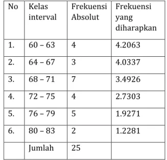 Tabel 4.1   Daftar Distribusi Frekuensi Nilai UTS  Kelas VIII A  No  Kelas  interval  Frekuensi Absolut  Frekuensi yang  diharapkan   1