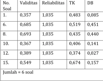 Tabel 4.8 Analisis Instrumen Soal Posttest  No.  Soal   Validitas  Reliabilitas   TK  DB  1