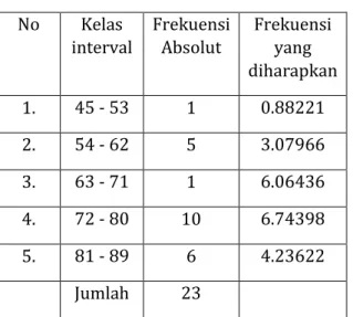 Tabel 4.9    Daftar Distribusi Frekuensi  Nilai  Posttest Kelas VIII B 