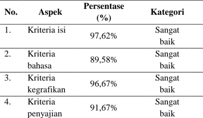 Tabel 4. Hasil observasi aktivitas peserta didik  No  Aspek   Persentase  Kategori 