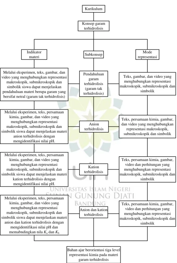 Gambar 1.1 Kerangka pemikiran bahan ajar berorientasi tiga level representasi 