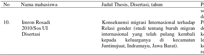 Tabel 2  Penelitian tesis dan disertasi dengan tema perempuan  (Lanjutan) 