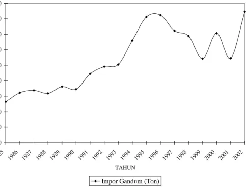 Gambar 1.3. Perkembangan Impor Gandum di Indonesia Tahun 1985-2003  Peningkatan impor gandum sebagai dampak lanjutan dari peningkatan  permintaan gandum di Indonesia akan berakibat pada peningkatan permintaan  terhadap devisa