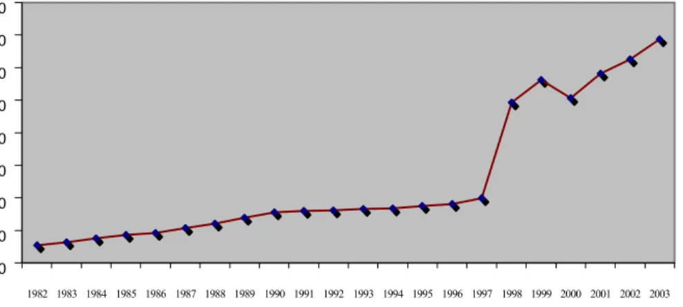 Gambar 2.5. Permintaan Tepung Terigu Di Indonesia tahun 1982:2003  Teori permintaan dalam ekonomi mikro dijelaskan bahwa permintaan  dipengaruhi oleh harga barang tersebut, harga barang substitusi, dan tingkat  pendapatan