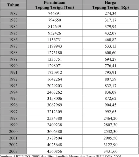 Tabel 4.1. Perkembangan Permintaan dan Harga Tepung Terigu di  Indonesia Tahun 1982-2003 