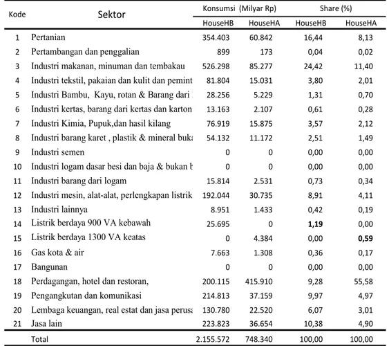 Tabel 16  Konsumsi dan share rumahtangga persektor tahun 2008 