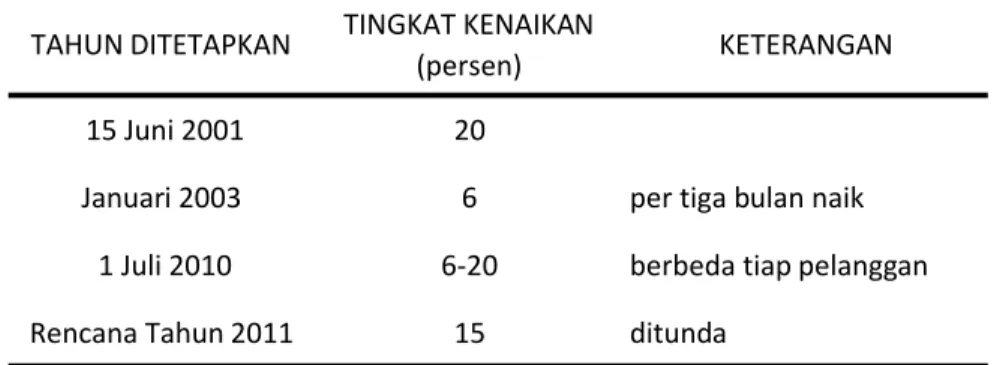 Tabel 17 Kebijakan kenaikan tarif dasar listrik di Indonesia tahun 2001-2011