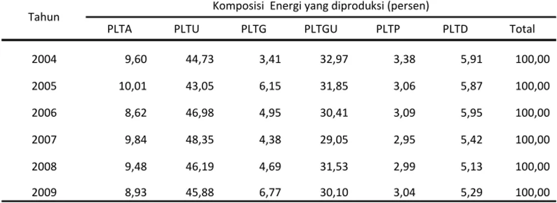 Tabel 10  Komposisi energi yang di produksi menurut pembangkit