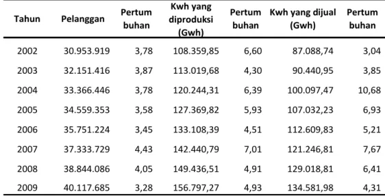 Tabel 12  Perkembangan jumlah pelanggan listrik, KWh yang dibangkitkan dan  KWh yang dijual di Indonesia