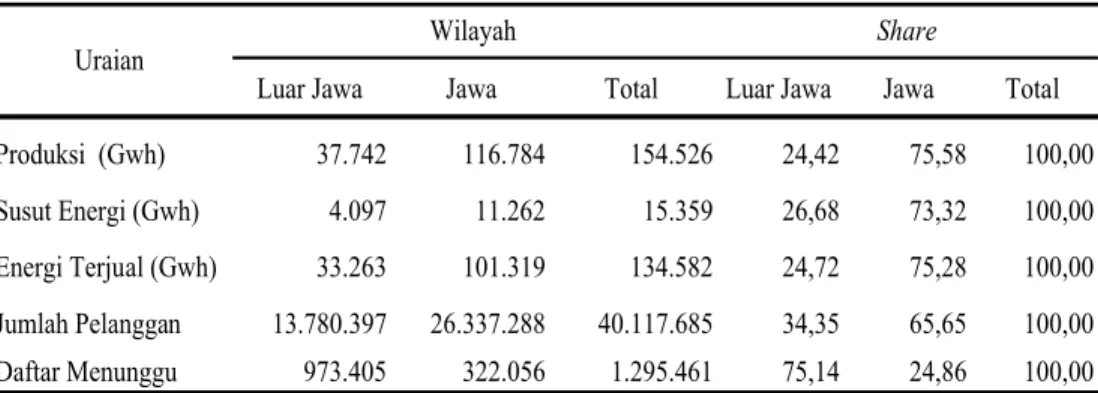 Tabel 13  Produksi, susut energi, energi yang terjual dan jumlah pelanggan listrik  menurut wilayah di Indonesia tahun 2009