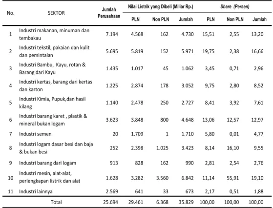 Tabel 15   Nilai dan share listrik yang dibeli Industri Besar Sedang (IBS)  di Indonesia Tahun 2008