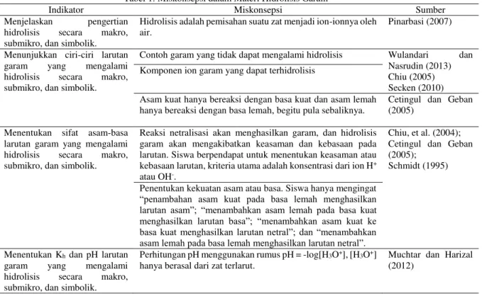 Tabel 1. Miskonsepsi dalam Materi Hidrolisis Garam 