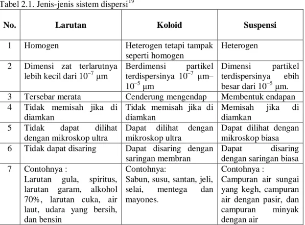 Tabel 2.1. Jenis-jenis sistem dispersi 19