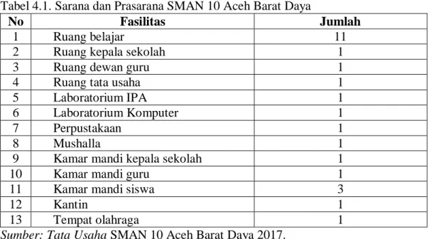 Tabel 4.2. Jumlah siswa dan siswi SMAN 10 Aceh Barat Daya 