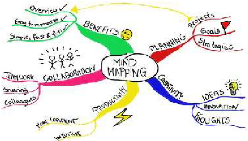 Gambar 2.1 Metode Mind Mapping 20 2. Manfaat Metode Mind Mapping