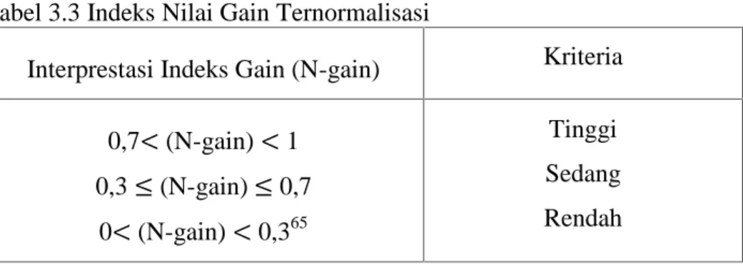 Tabel 3.3 Indeks Nilai Gain Ternormalisasi