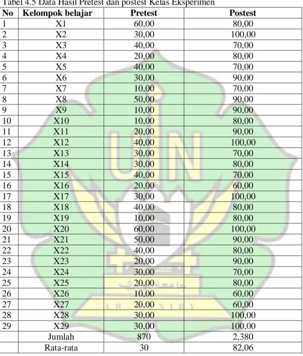 Tabel 4.5 Data Hasil Pretest dan postest Kelas Eksperimen 
