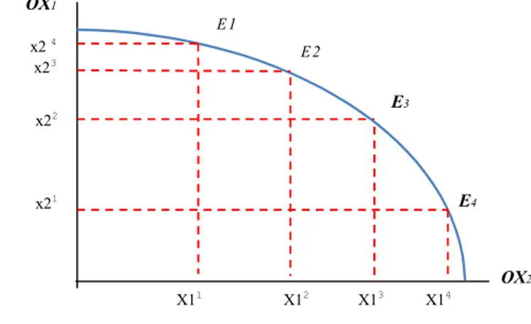 Gambar 3 Production possibility curve (PPC).