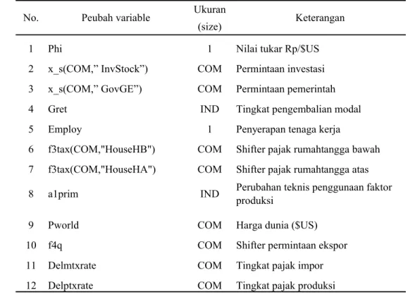 Tabel 5  Closure jangka panjang pada model CGE INDOTDL Ukuran 