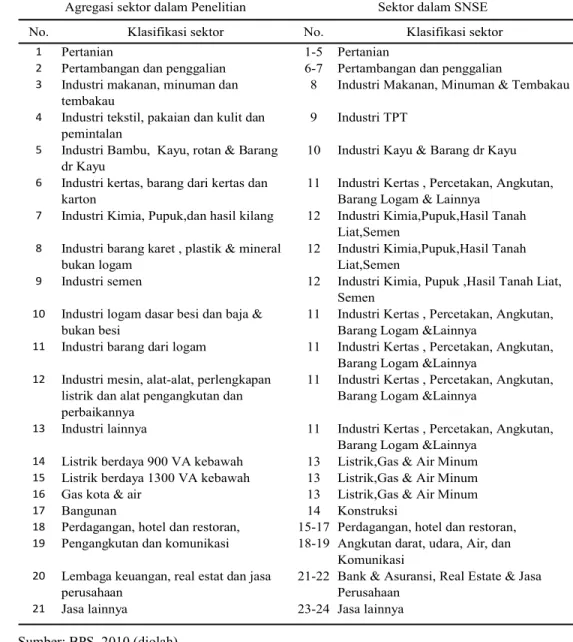 Tabel 8   Pengelompokan sektoral dari Tabel Input-Output dan Sistem Neraca  Sosial Ekonomi.