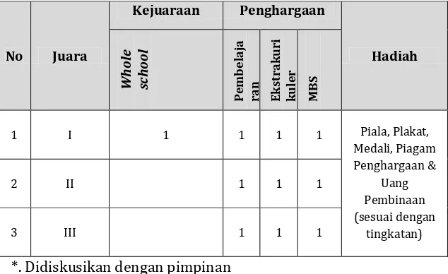 Tabel 8: Kategori Sekolah dan Komponen Penghargaan SD Swasta 