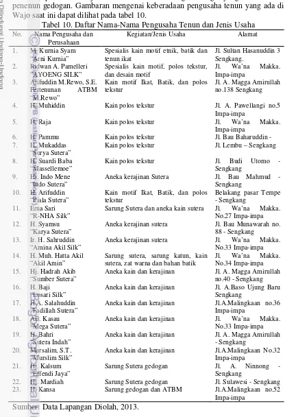 Tabel 10. Daftar Nama-Nama Pengusaha Tenun dan Jenis Usaha 
