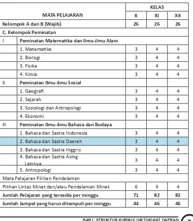 Tabel 4: Struktur Kurikulum SMA/MA