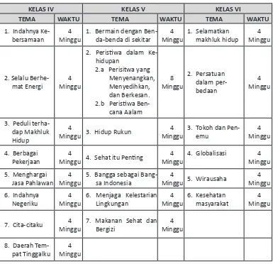 Tabel 3.2: Daftar Tema dan Alokasi Waktunya Pada Kelas IV-VI