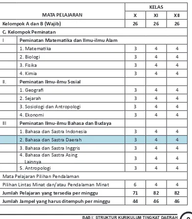 Tabel 4: Struktur Kurikulum SMA/MA