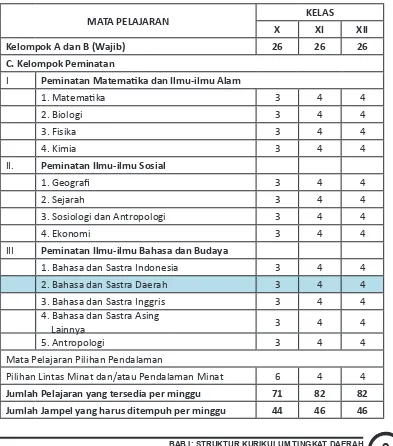 Tabel 4: Struktur Kurikulum SMA/MA
