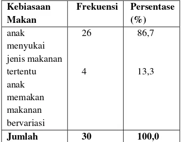 Tabel 1 Distribusi Frekuensi Responden 
