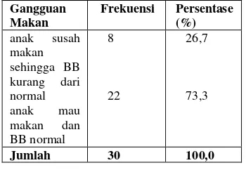 Tabel 1 Distribusi Frekuensi Responden Berdasarkan gangguan makan pada anak usia pra sekolah di Yayasan Pendidikan Islam Riyadol Mahirin Cimahi” Periode Oktober sampai dengan Desember 2014