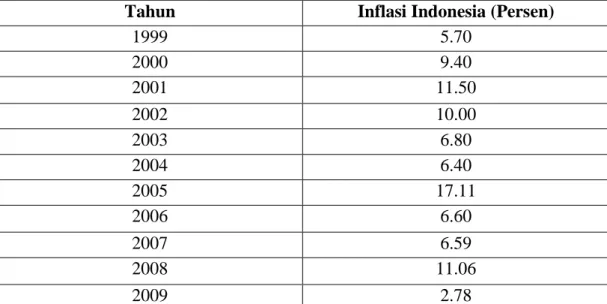 Tabel 4. Data Inflasi Indonesia Atas Dasar Harga Konstan 2000 Periode                1999 – 2009