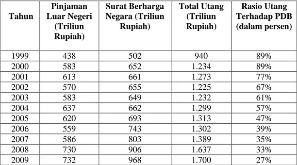 Tabel 1. Perkembangan Jumlah Utang Dan Rasio Utang terhadap PDB                  Indonesia Atas Harga Konstan 2000 Periode 1999-2009