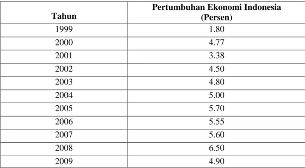 Tabel 2. Data Pertumbuhan Ekonomi Indonesia Atas Dasar Harga Konstan                 2000 Periode 1999 – 2009