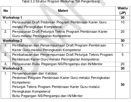 Tabel 3.2 Struktur Program Workshop Tim Pengembang 