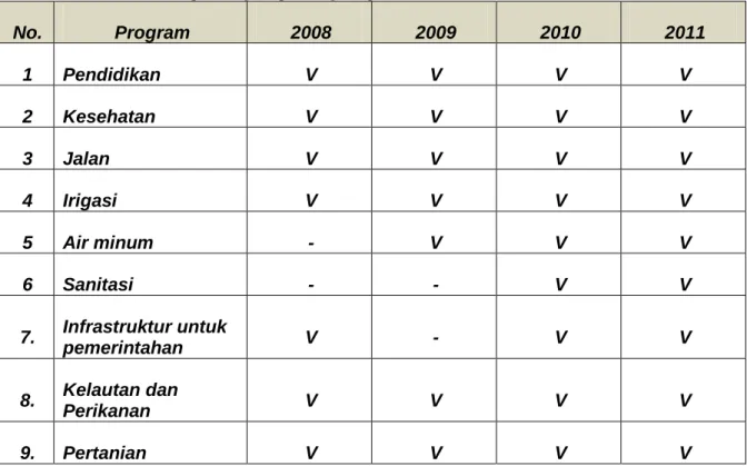 Tabel 3.1. Program-program yang Didanai oleh Dana Alokasi Khusus 