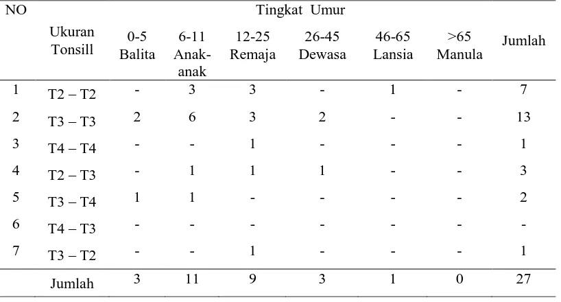Tabel 4. Distribusi Pasien Tonsilektomi Berdasarkan Tingkat Umur dan  Ukuran tonsil di RSUP Sanglah 2013 