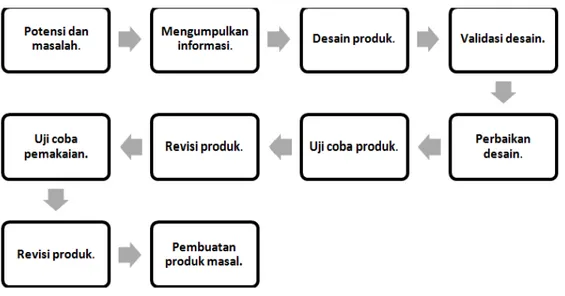 Gambar 1. Langkah-langkah metode Research and Development (dimodifikasi  dari Sugiyono (2013))
