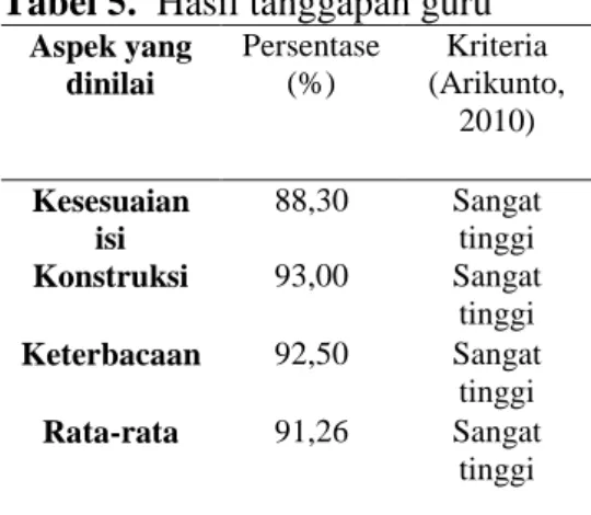 Tabel 6. Hasil uji kesesuaian isi LKS   Aspek  Rata-rata  Persentase  (%)  Kriteria  (Arikunto, 2010)  Dengan  KI-KD  96,66%  Sangat tinggi  Dengan  High Order  Thinking  Skill  (HOTS)  86,64%  Sangat tinggi  Rata-rata  88,30%  Sangat  tinggi 