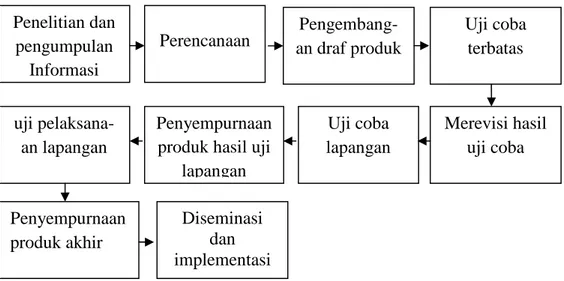 Gambar 1. Langkah-langkah metode R&amp;D menurut Brog dan Gall (dimodifikasi dalam Sukmadinata, 2011)