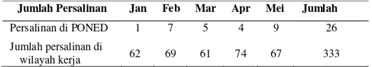 Tabel 4.2 Cakupan Persalinan di PONED Rawabogo Bulan Januari-Mei 2016 