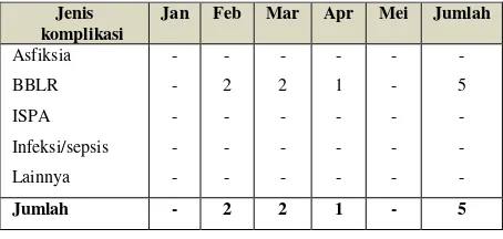 Tabel 4.3 Komplikasi Maternal PONED Rawabogo Bulan Januari –Mei 2016 