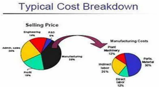 Gambar 2.2 Komponen Harga Jual dan Biaya Manufaktur [Kim , 2004] 