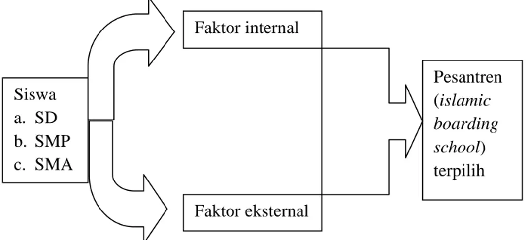 Gambar 1. Alur Pikir Penelitian Siswa a.  SD b.  SMP c.  SMA Faktor internal Faktor eksternal  Pesantren (islamic boarding school) terpilih 