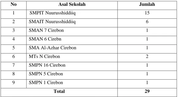 Tabel 5. Data Santri Putra Nuurusshiddiiq 